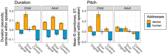 Children and adults produce distinct technology- and human-directed speech