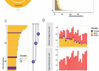 Breaking Barriers: The Impact of Gender Disparity in Ecology Research